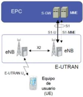 Figura 1.1 Red de acceso E-UTRAN (Agusti Comes et al., 2010). 