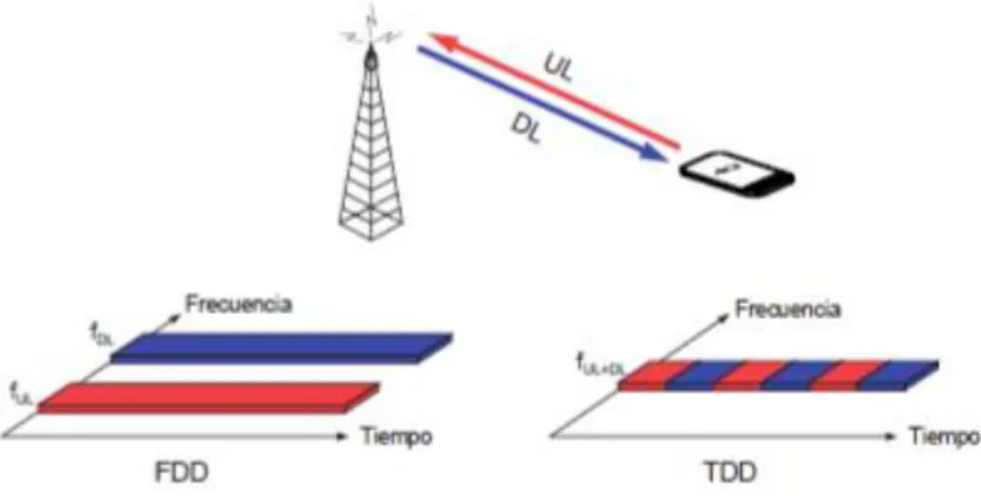 Figura 1.2 Esquema de duplexación (Delgado, 2015). 