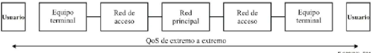 Figura 2.1 Esquema de contribuciones a la QoS de extremo a extremo. 