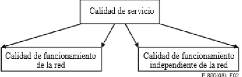 Figura 2.2 La calidad de servicio comprende criterios de red e independientes de la red  (UIT-T, 2008)