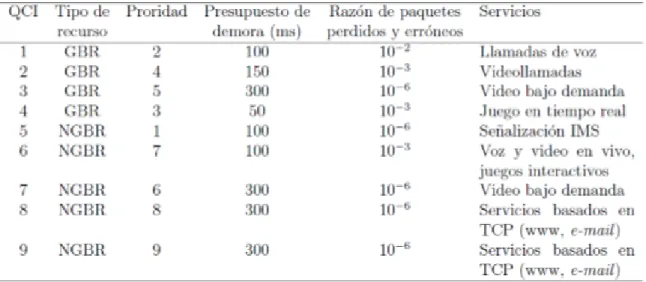 Figura 2.4 QCI estandarizados en LTE (3GPP, 2012). 