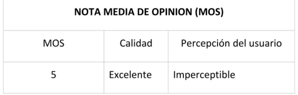 Tabla 2.1 Valores MOS y percepción de QoS por el usuario final (3GPP, 2011). 