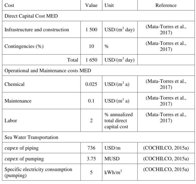 Table 2- 3: Specific cost for a MED plant. 