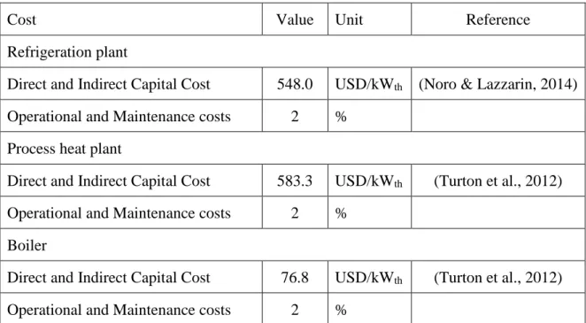 Table 2- 4: Specific cost for a refrigeration plant, process heat plant and boiler. 