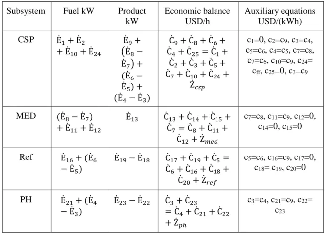 Table 2- 5: Economic balance in polygeneration plant. Poly 1 and Poly 2. Poly 1 does  not have stream 25