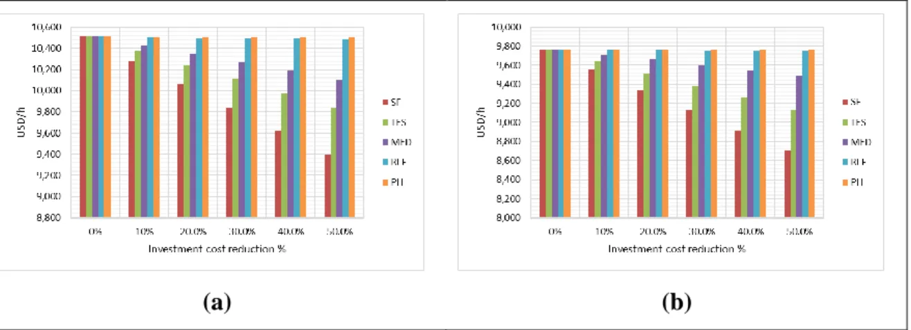 Figure 2- 6: Sensitivity analysis of investment cost. Effect in total exergy cost rate of  products