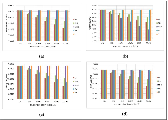 Figure 2- 7: Sensitivity analysis of investment cost in Poly 1. Effect in unit exergy cost  of: (a) electricity, (b) water, (c) cooling, (d) heat