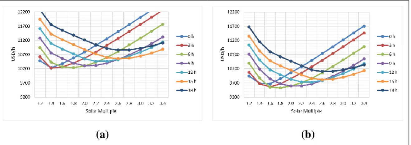 Figure 2- 9: Total exergy cost rate of products as a function of the solar multiple and  the hours (h) of TES