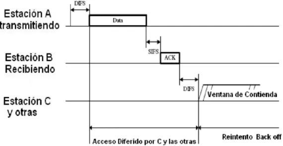 Figura 1.5: Modo de operación DCF[11] 