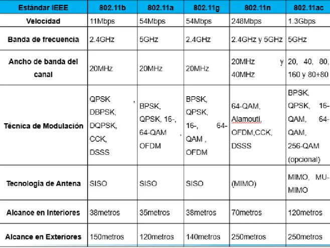 Figura 1.8: Versiones del estándar 802.11. 