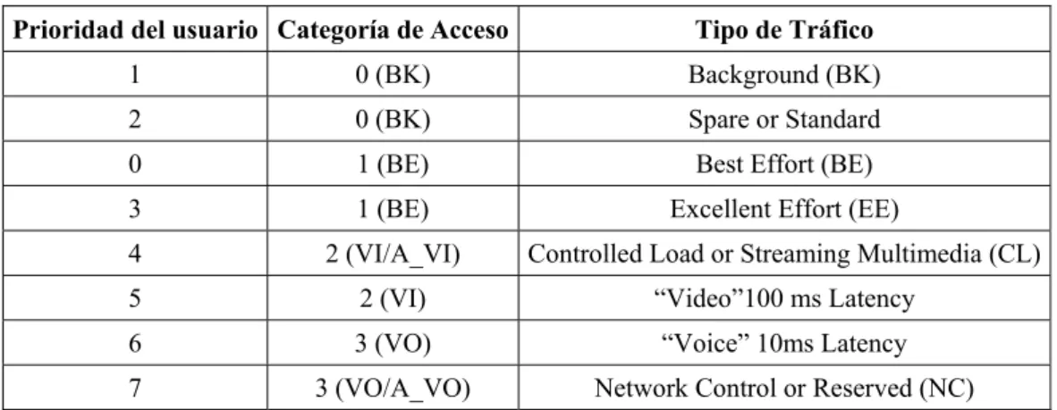 Tabla 1: Mapeo de Tráfico a AC. 