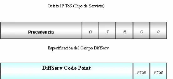 Figura 1.2 Relación entre el campo ToS en el encabezado IP y el campo DiffServ 