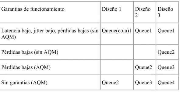 Tabla 3.10 Alternativas para la implementación DiffServ 