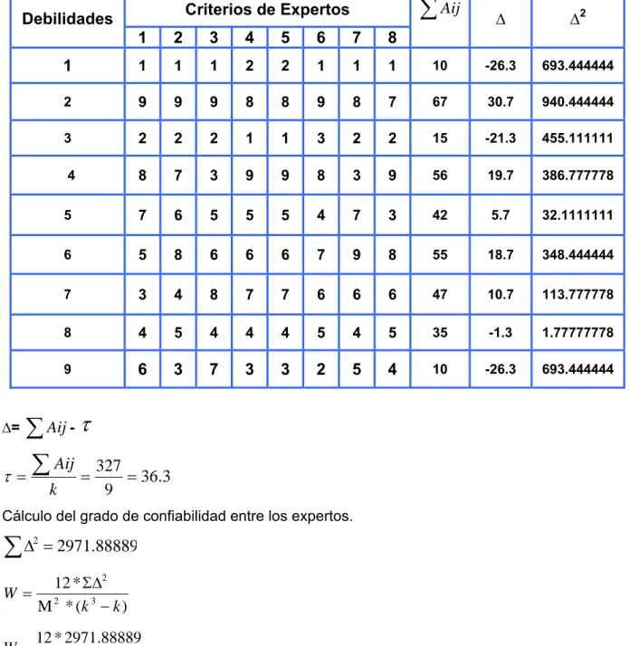 Tabla 2. Ponderación de los expertos.  Fuente: elaboración propia.