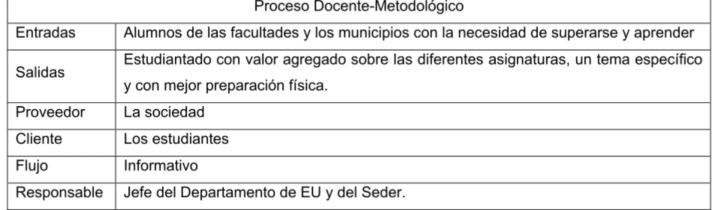 Tabla 3.1: Datos Proceso Docente-Metodológico.  Fuente: elaboración propia. 