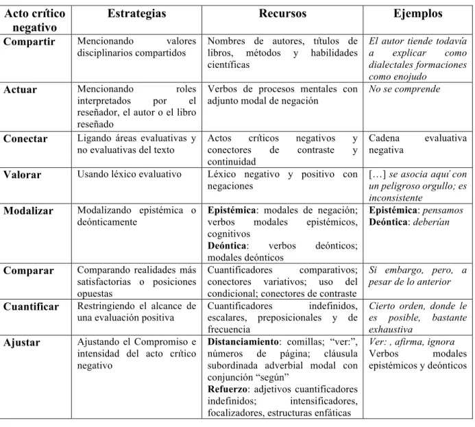 Tabla 16: Acto crítico negativo, Estrategias, Recursos, y Ejemplos. Fuente: Adaptado de  Navarro (2013b)