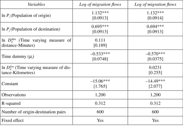 Table 3.  Fixed effect model estimating the effect of time variation   in distance measures