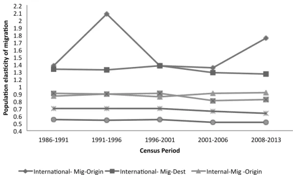 Figure 3.  Origin and destination urban population elasticity of migration   for international, inter-urban and urban-rural flows