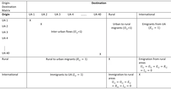 Figure 1.  Origin-destination matrix and dummy variables signalling inter-urban,  urban-rural and international migration flows
