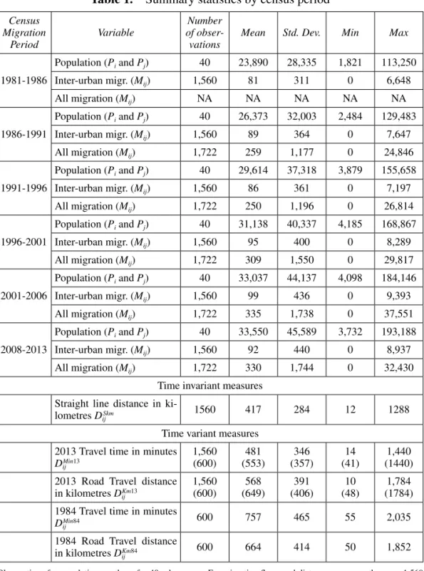 Table 1.  Summary statistics by census period Census Migration  Period Variable Number of 