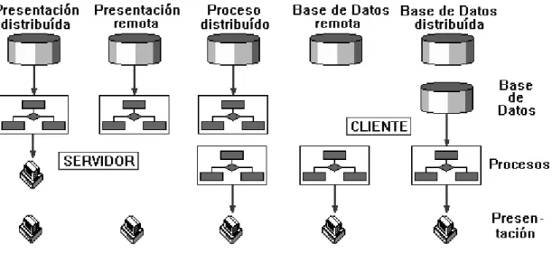 Figura 1.1.1.1 Niveles de la arquitectura cliente/servidor. 