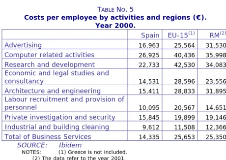 Table 5 compares the costs per employee in the three main areas  studied. As expected, there are considerable differences in labour costs  between the European Union and the Region of Madrid, and Spain