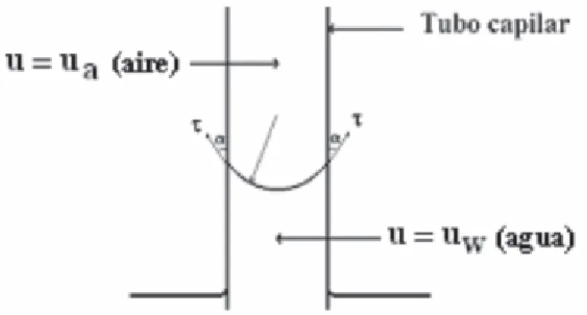 Figura 1.4. Modelo de Buckingham (1907) tomado de Alfaro Soto 2008)  Si se consideran los radios de curvatura de los capilares que contienen al agua y al  aire como idénticos (como un tubo de ensayos), a través del equilibrio de fuerzas 