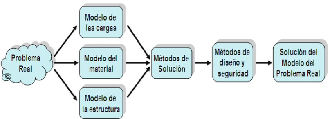 Figura 1.11. Secuencia lógica para abordar un problema de modelación. 