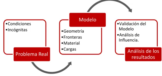 Figura 2.1. Proceso de modelación. 