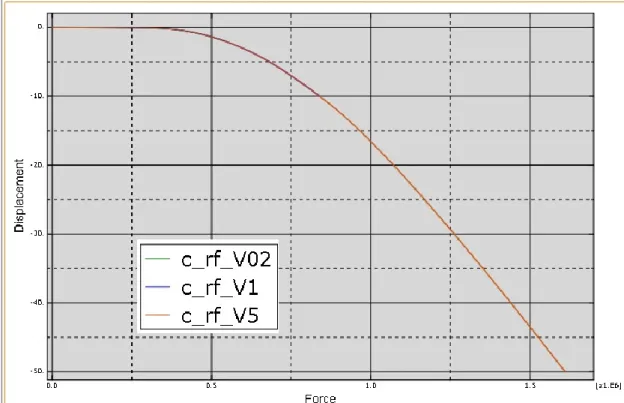 Figura 2.3. Curvas RF2vs.U2 para tres velocidades distintas 