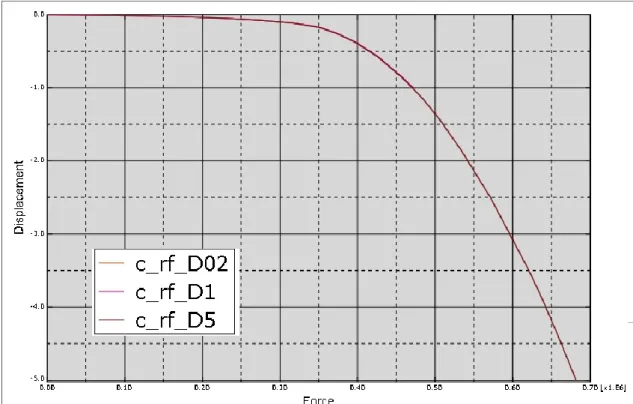 Figura 2.5. Curvas RF2vs.U2 para tres magnitudes distintas de  desplazamiento. 