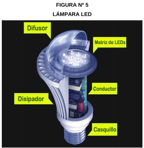FIGURA Nº 5  LÁMPARA LED 