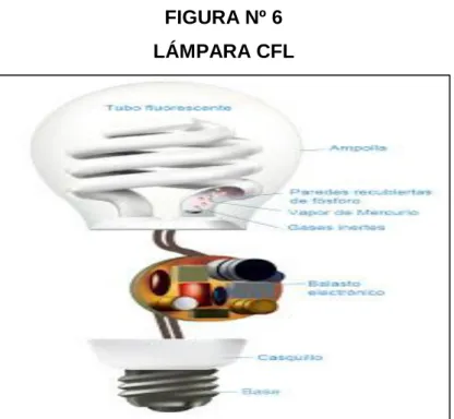 FIGURA Nº 6  LÁMPARA CFL 