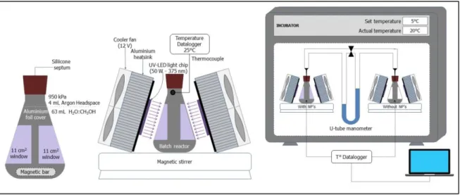 Figure 2. Experimental setup for hydrogen generation: (left) batch reactor; (center) UV-LED setting; (right)  system configuration within the incubator 