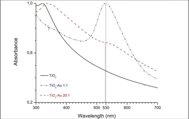 Figure  3.  Normalized  UV-visible  absorption  spectra  of  TiO 2 ,  TiO 2 -Au  synthesized  using  molar  ratio  1:1  ([TiO 2 ]=0.2 mM), and TiO 2 -Au synthesized using molar ratio 20:1 ([TiO 2 ]=4 mM) 