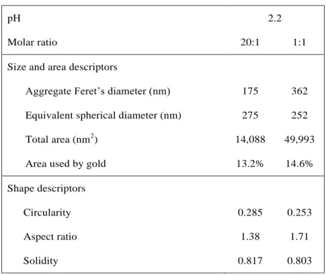 Table 1. Size, area, and shape descriptors from image processing analysis  