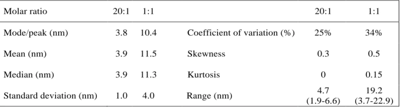 Table  2.  Measures  of  central  tendency  and  dispersion  for  particle  size  distributions  (Feret’s  diameter)  of  gold nanoparticles from ImageJ analysis