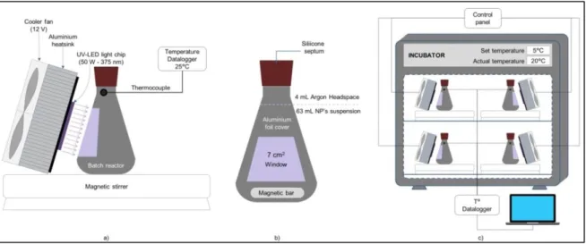 Figure 10. Experimental setup: a) experimental unit configuration; b) batch reactor; c) system configuration  with four experimental units running at the same time
