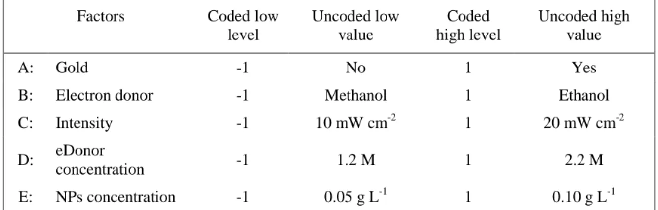 Table 4. Coded and uncoded values of the factors used in the experiment for H 2 . 