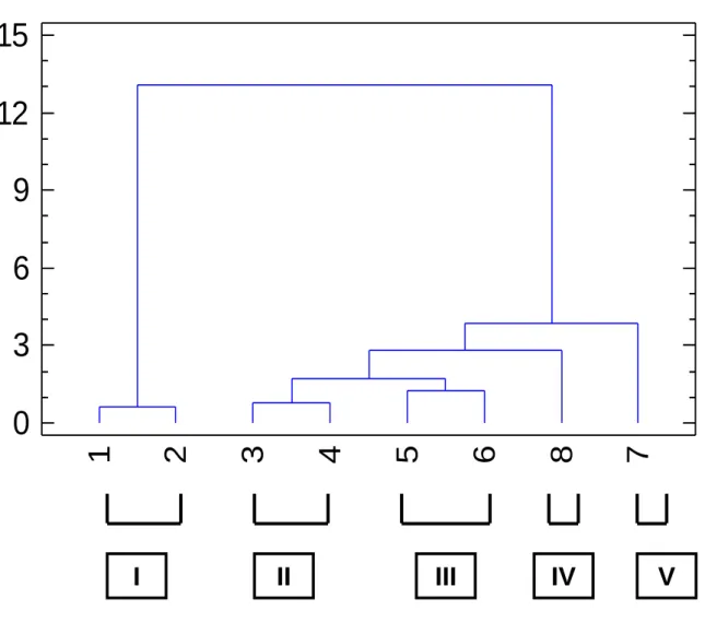 Figura 2.  Análisis multivariado de Cluster  (agrupamiento de los cultivares  estudiados)  Leyenda:  1