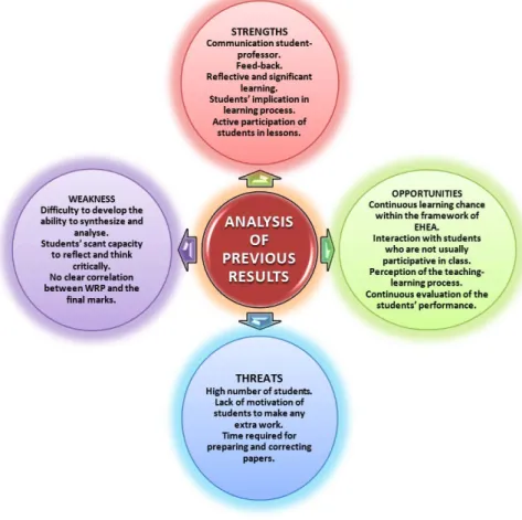 Figure 1. SWOT scheme for the Analysis of Previous Results. 
