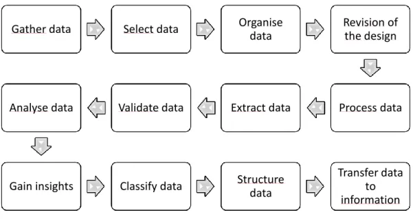 Figure 1. Workflow diagram of specialised corpus management tasks   from data to information transfer 