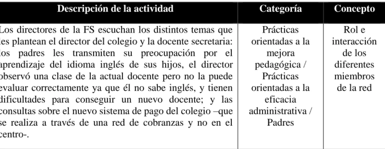 TABLA 5.5. PRÁCTICAS OBSERVADAS ORIENTADAS A LA MEJORA  EDUCATIVA 