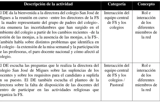 TABLA 7.5. PRÁCTICAS OBSERVADAS EN RELACIÓN A LA INTERACCIÓN  DEL EQUIPO CENTRAL DE LA FS Y LOS COLEGIOS  
