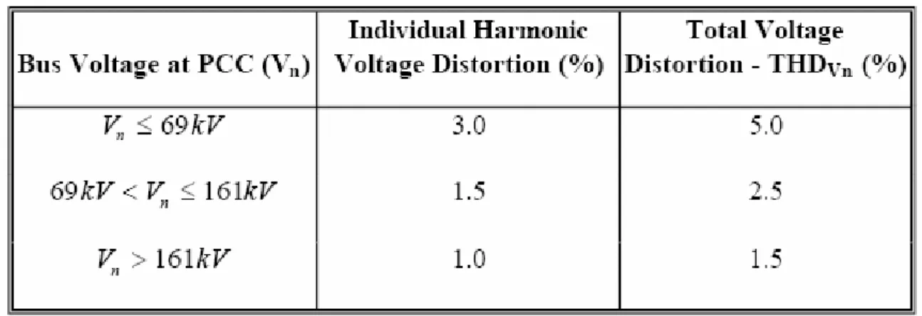 Tabla 1.1 Límite de distorsión armónica de voltaje  en % del voltaje a la frecuencia fundamental                                                  (de IEEE 519-1992, tabla 11.1) 