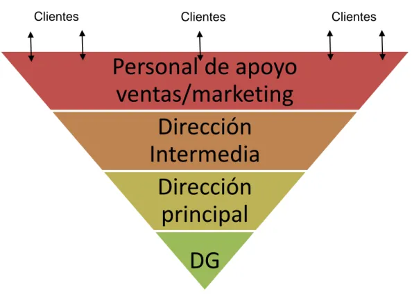 Gráfico 2 Estructura de una organización orientada al cliente 