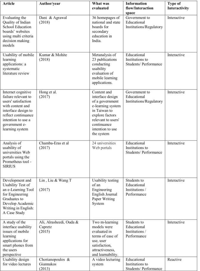 Table 2. Usage Assessment of information artifacts related to Quality in Education 