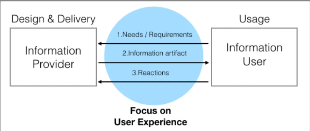Figure 7. A three-way model relating Information provider and information user 