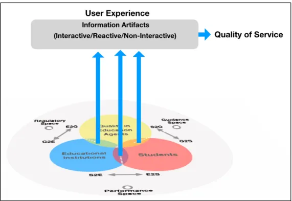Figure 8. User Experience with regards to the Quality in Education system 