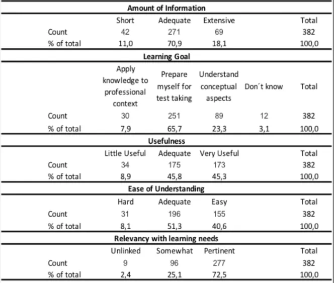 Table 10. General User Experience of Learning Materials 